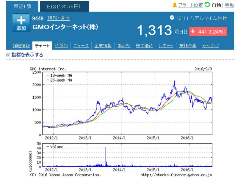 Gmo インターネット 株価